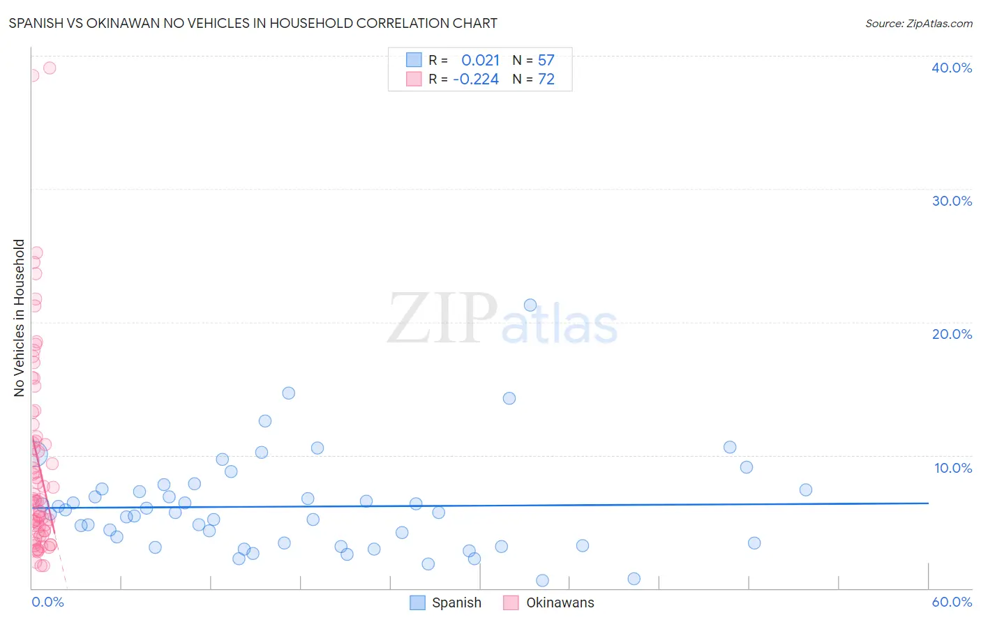 Spanish vs Okinawan No Vehicles in Household