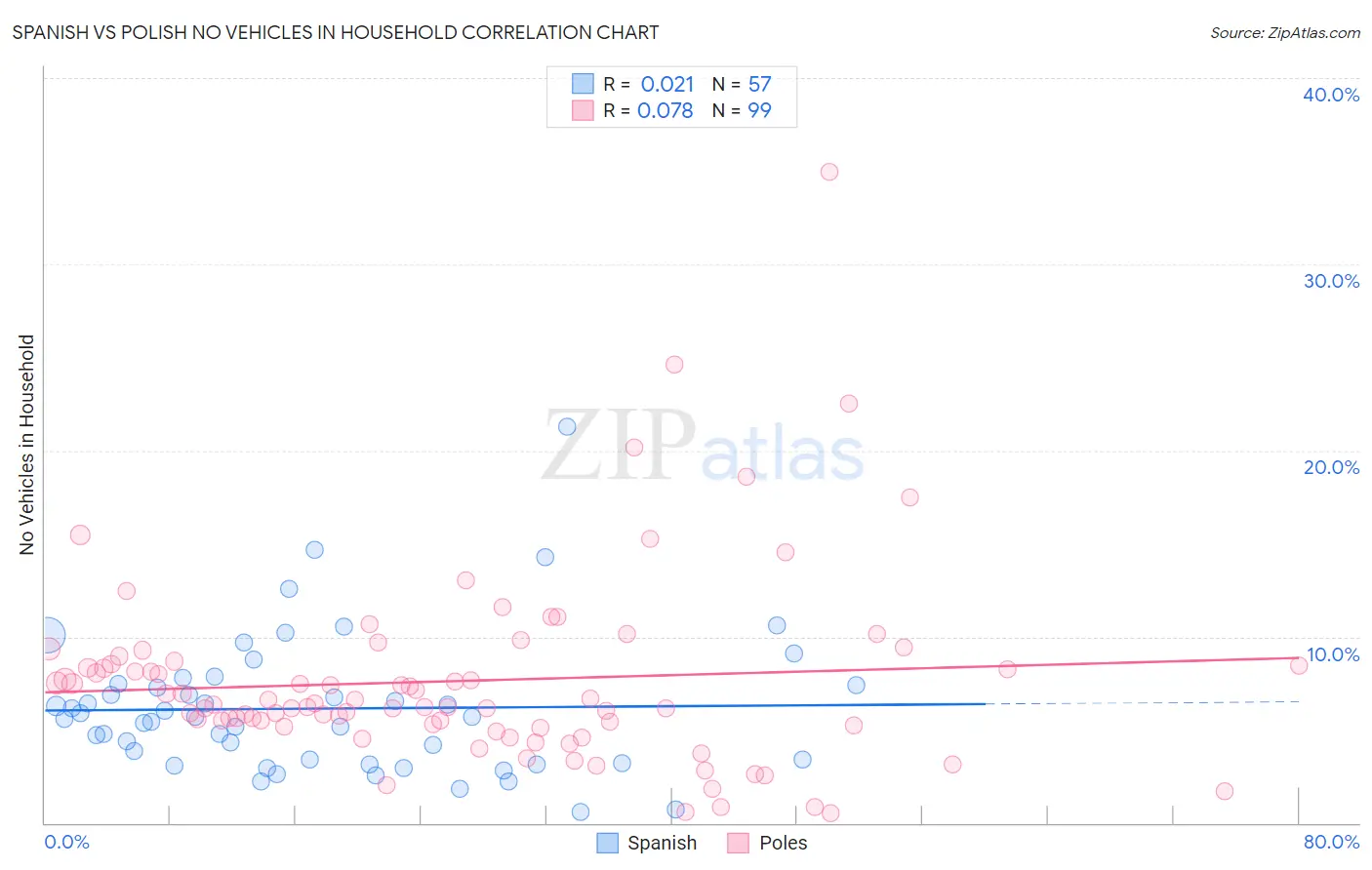 Spanish vs Polish No Vehicles in Household