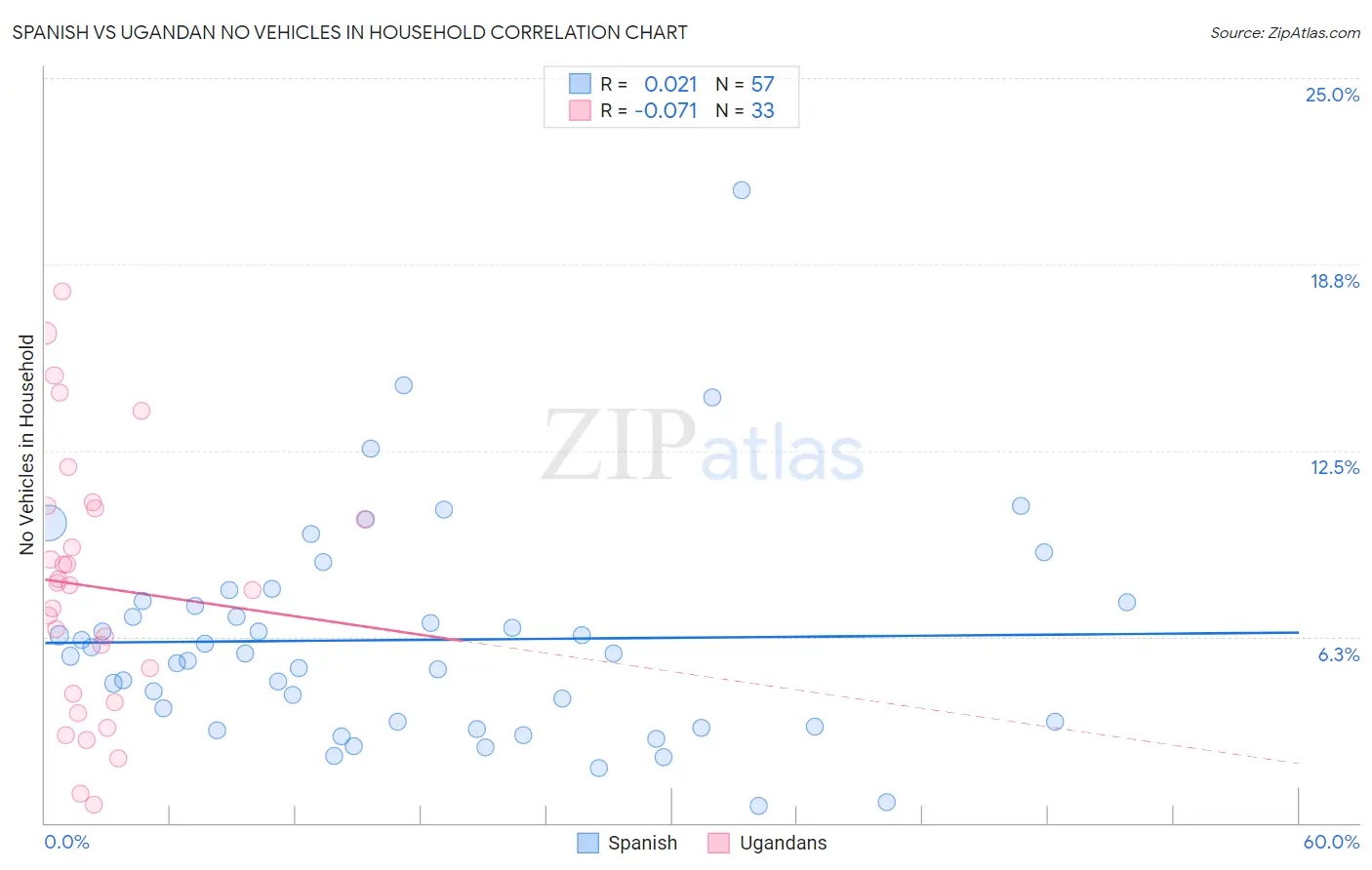 Spanish vs Ugandan No Vehicles in Household