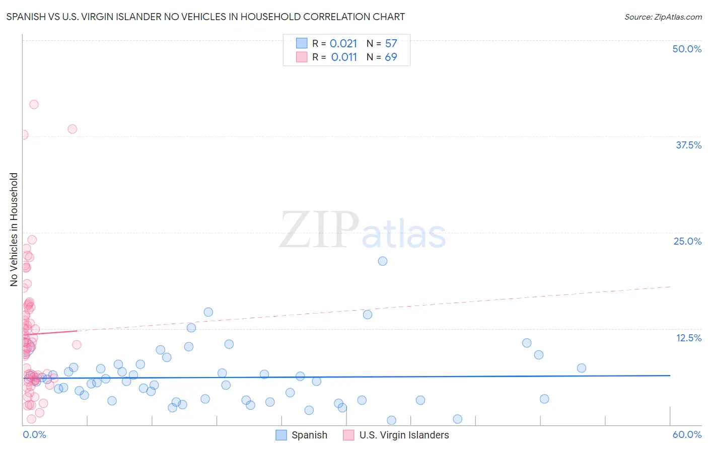 Spanish vs U.S. Virgin Islander No Vehicles in Household