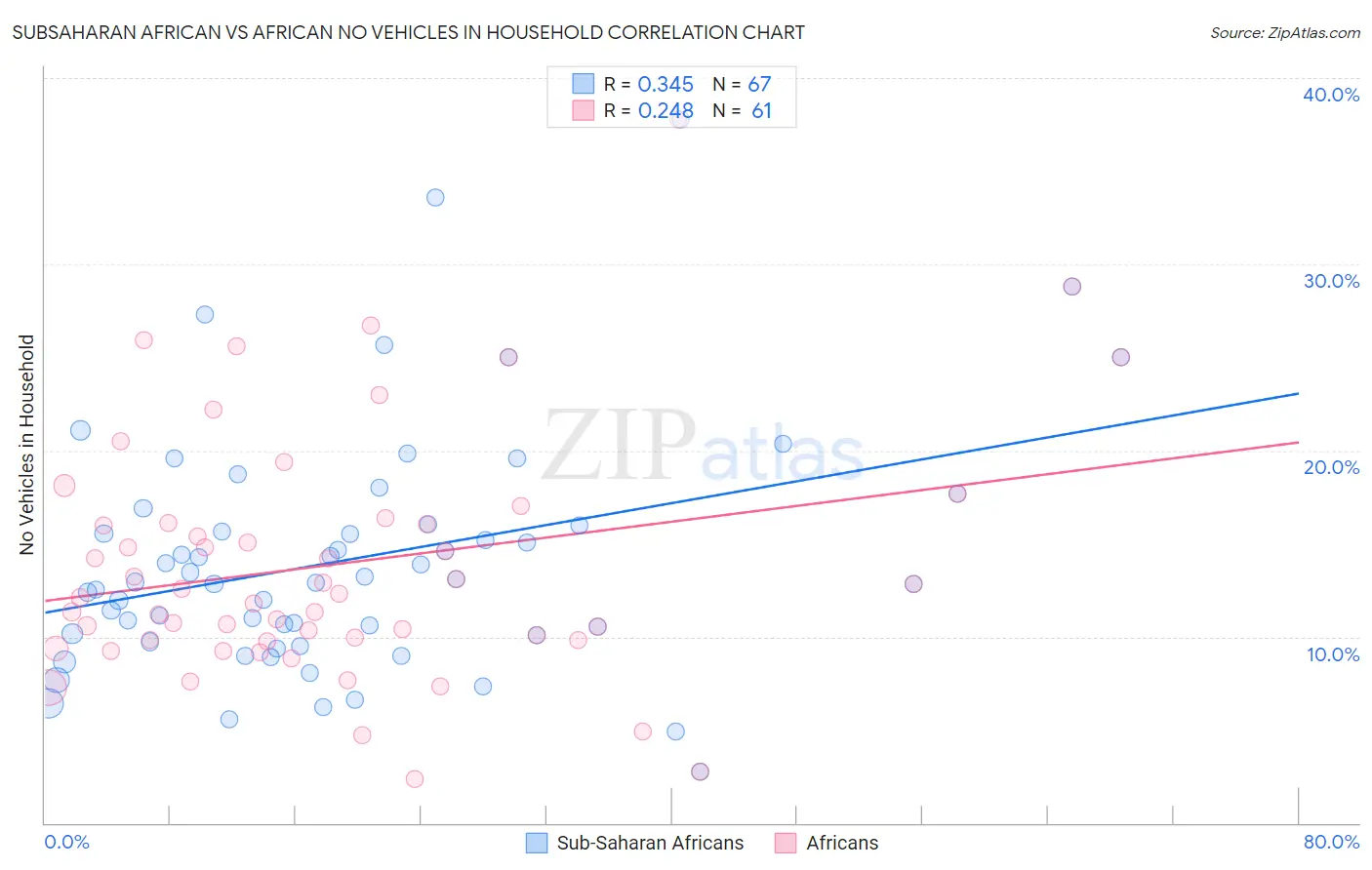 Subsaharan African vs African No Vehicles in Household