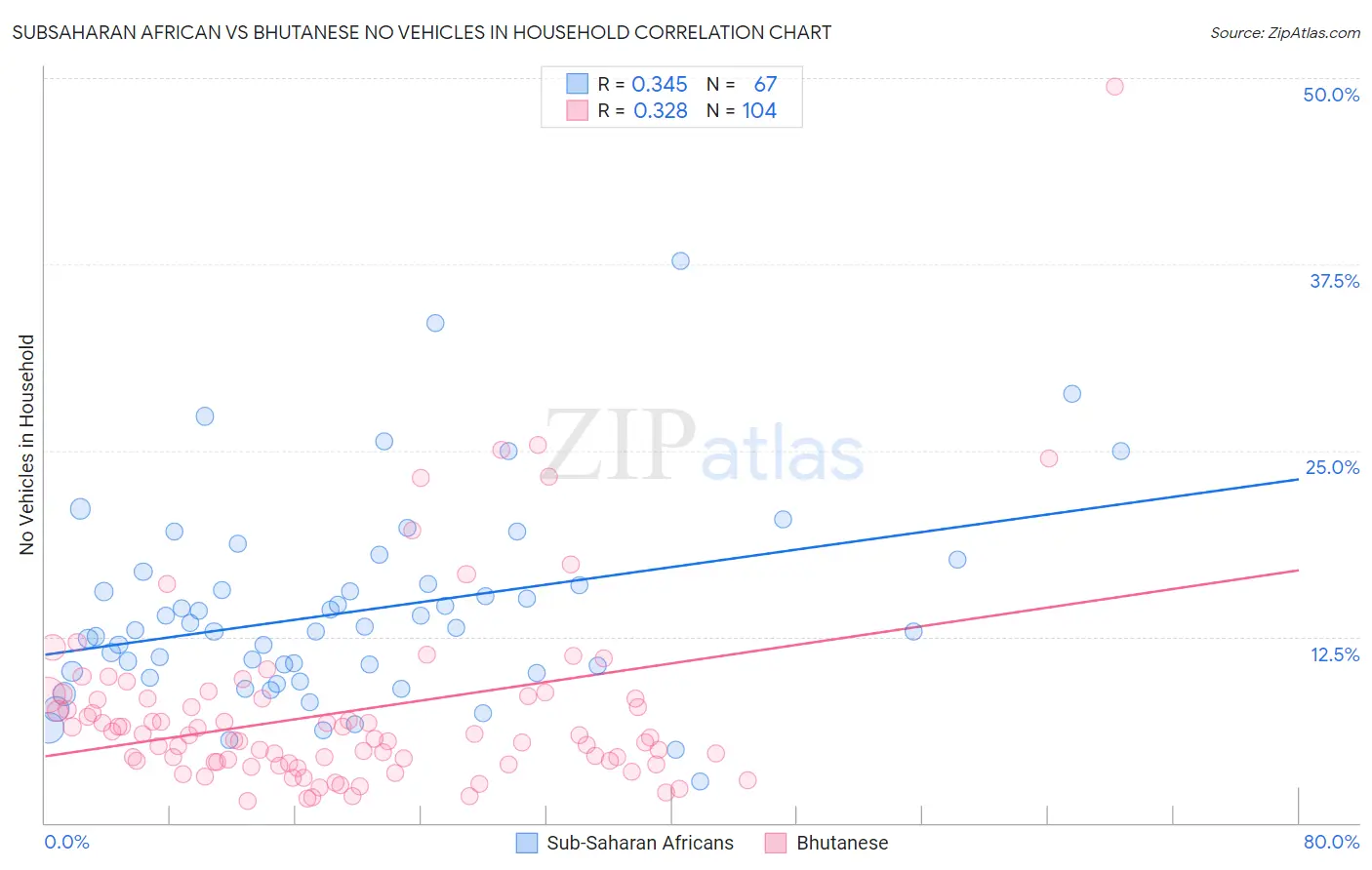 Subsaharan African vs Bhutanese No Vehicles in Household