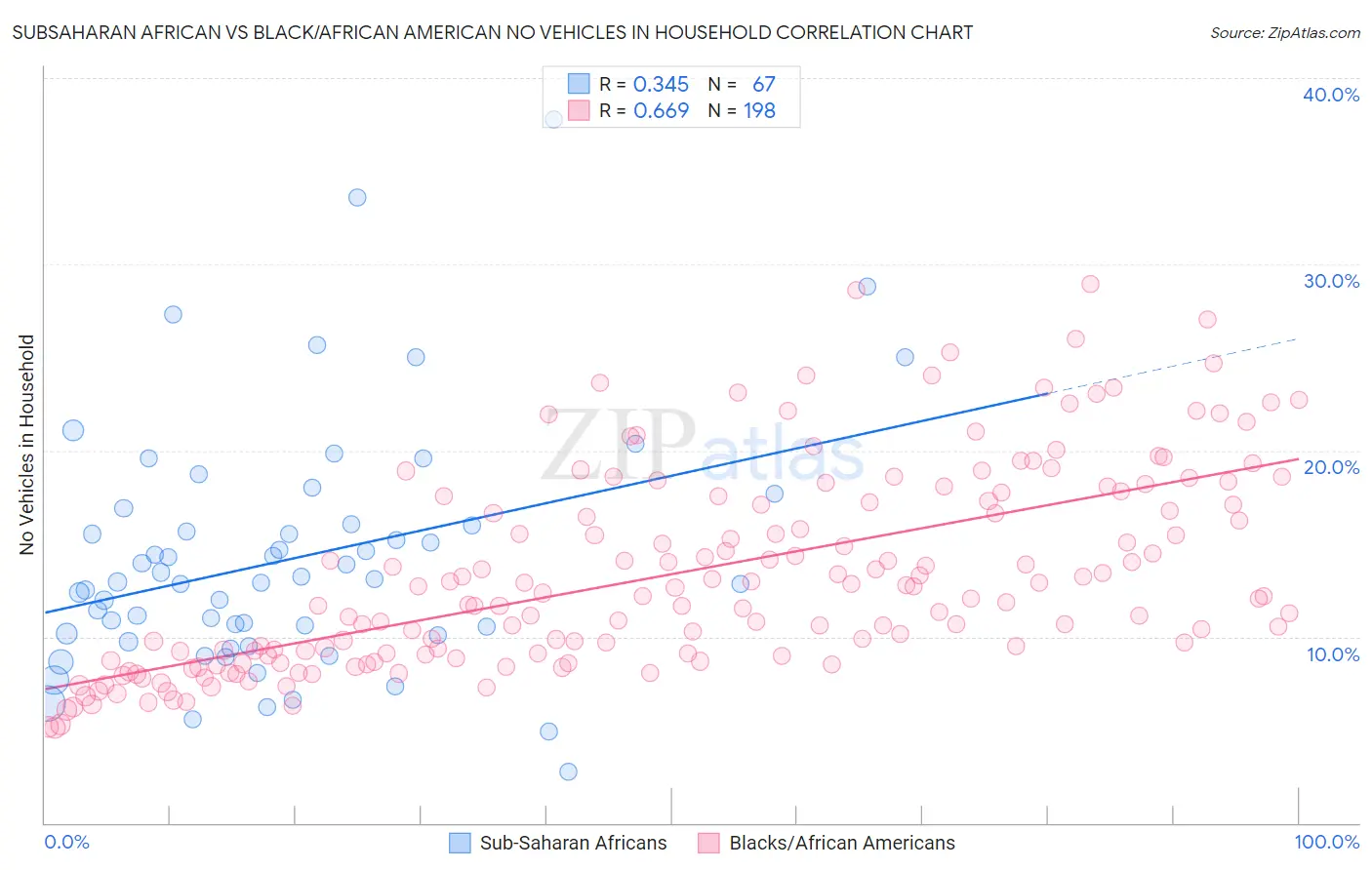 Subsaharan African vs Black/African American No Vehicles in Household