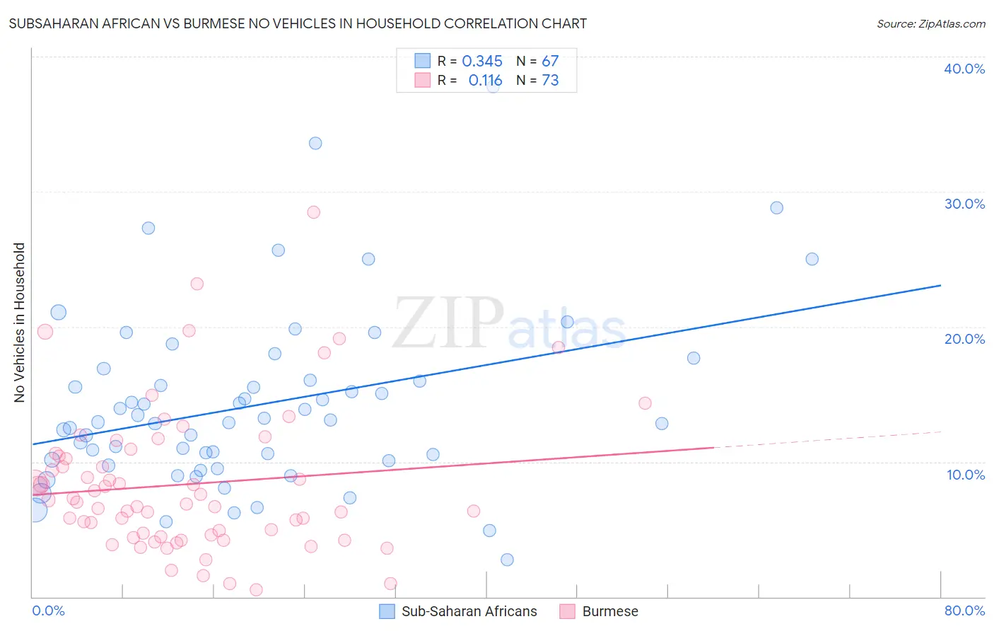 Subsaharan African vs Burmese No Vehicles in Household