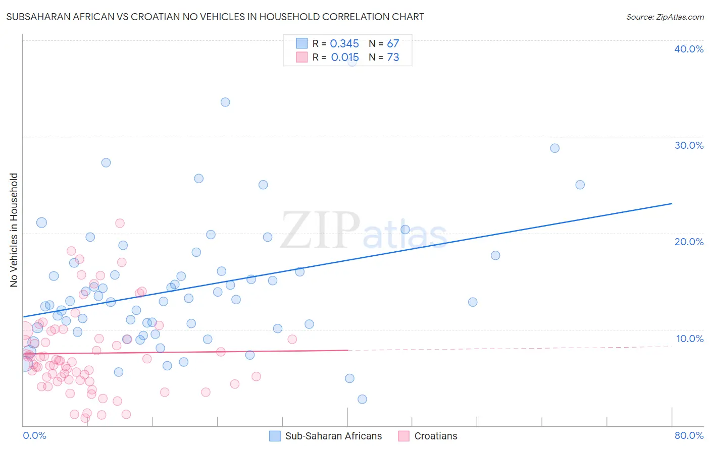 Subsaharan African vs Croatian No Vehicles in Household