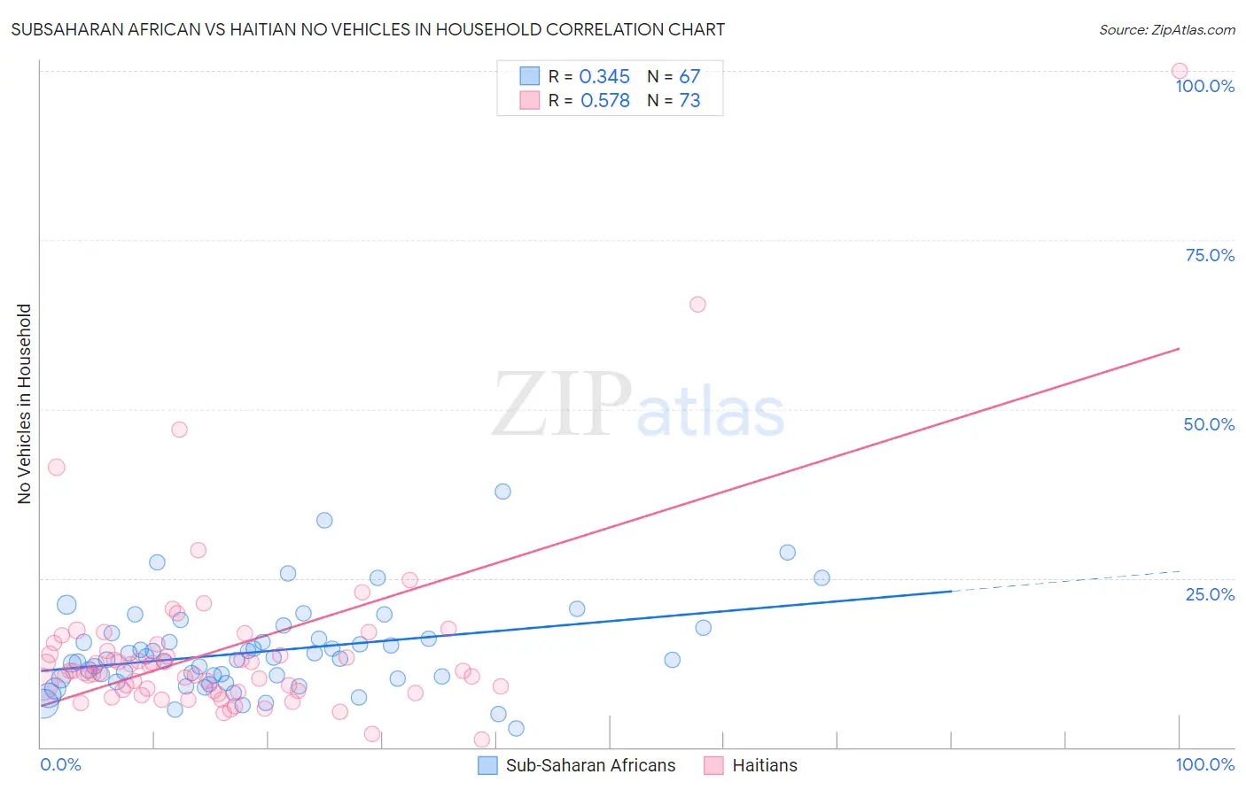 Subsaharan African vs Haitian No Vehicles in Household