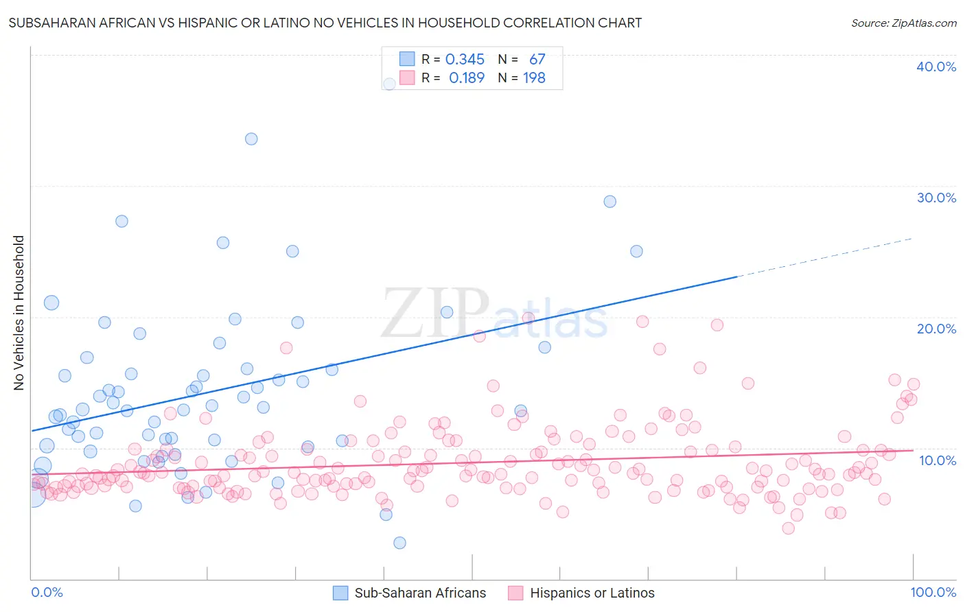 Subsaharan African vs Hispanic or Latino No Vehicles in Household