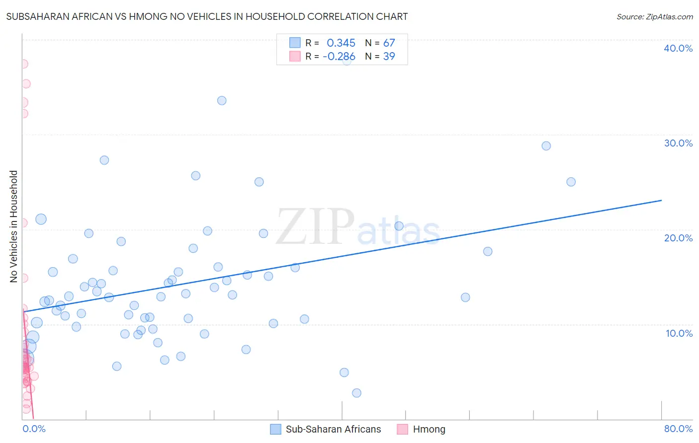 Subsaharan African vs Hmong No Vehicles in Household