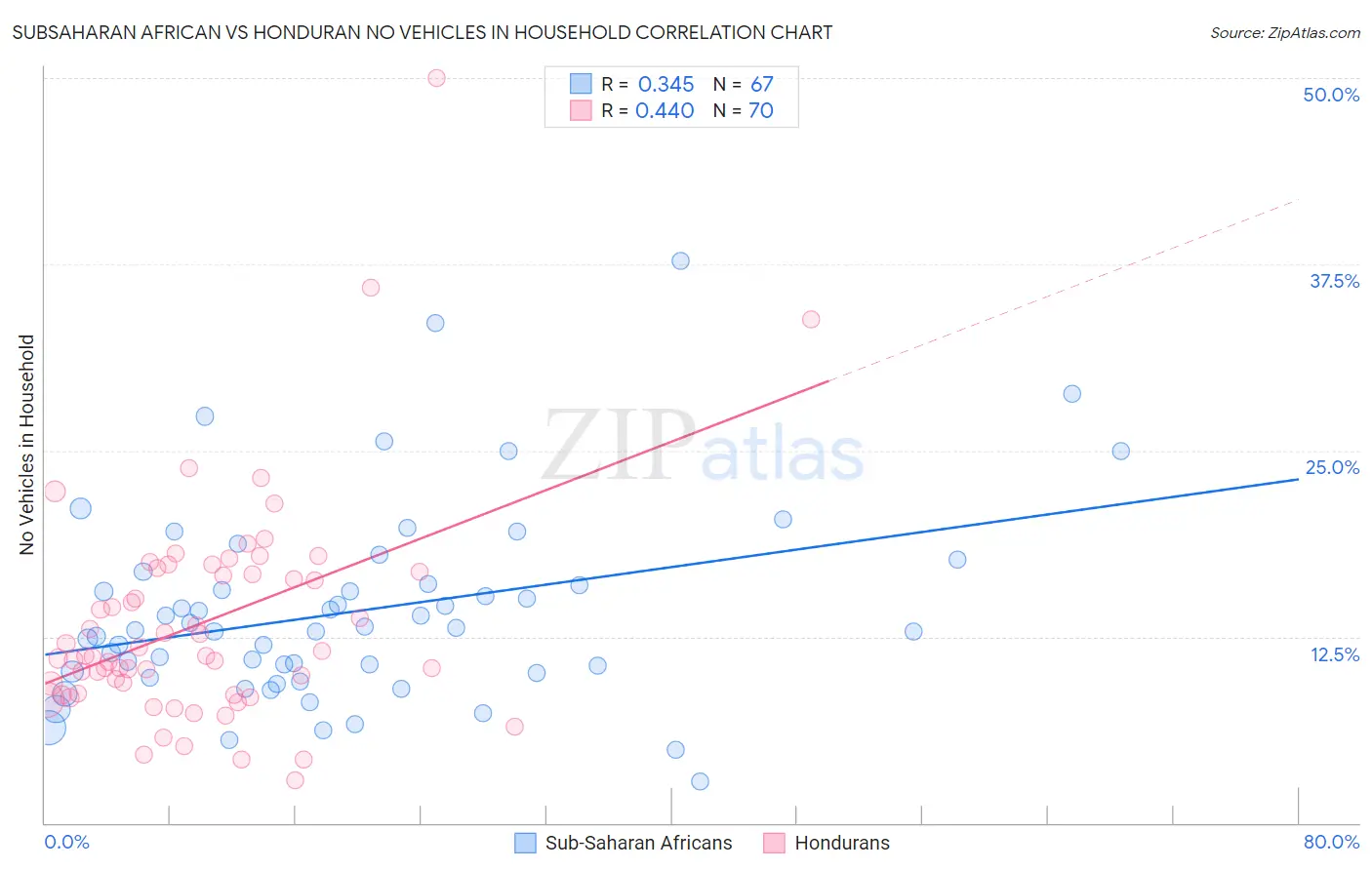 Subsaharan African vs Honduran No Vehicles in Household