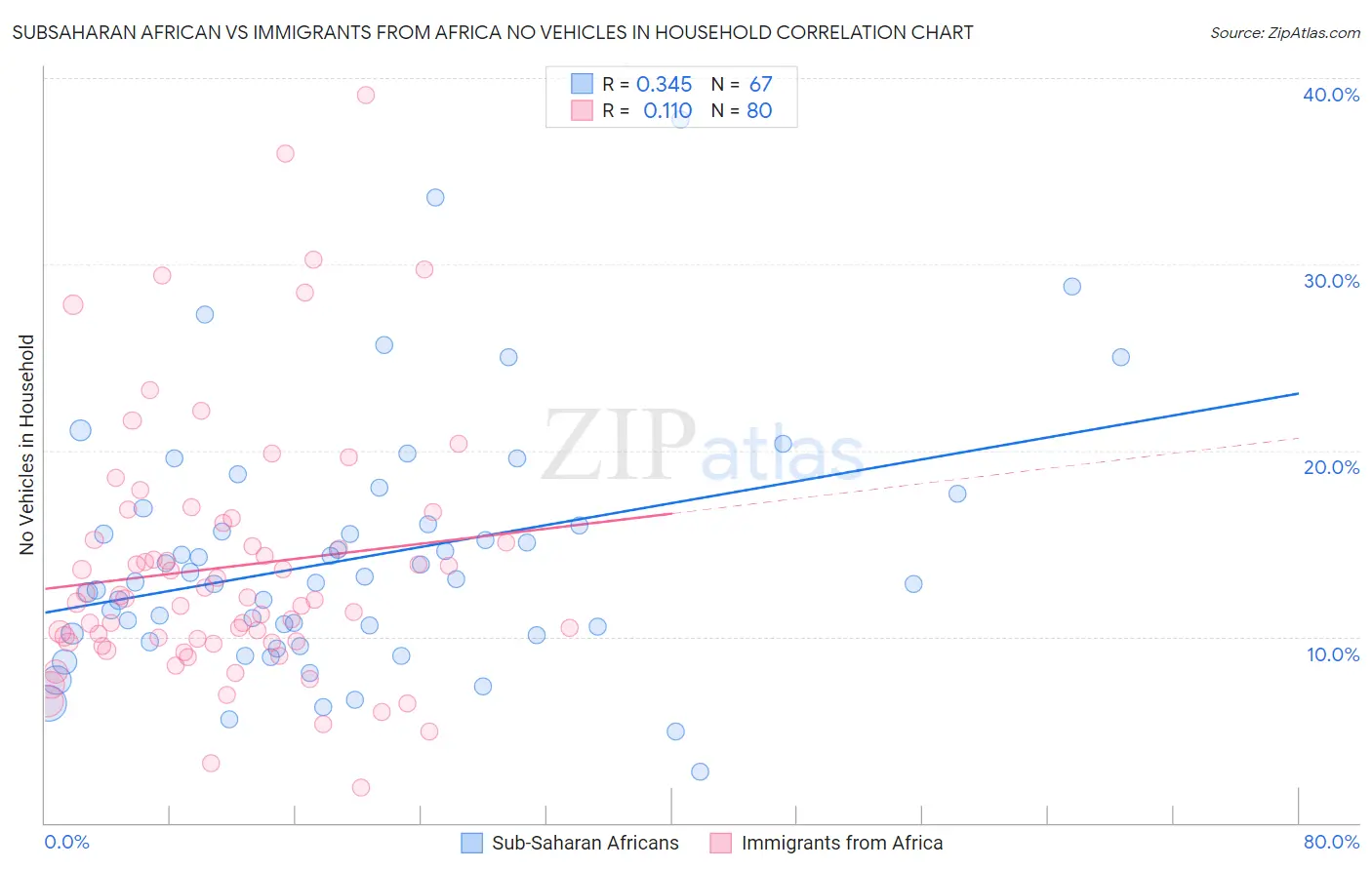 Subsaharan African vs Immigrants from Africa No Vehicles in Household