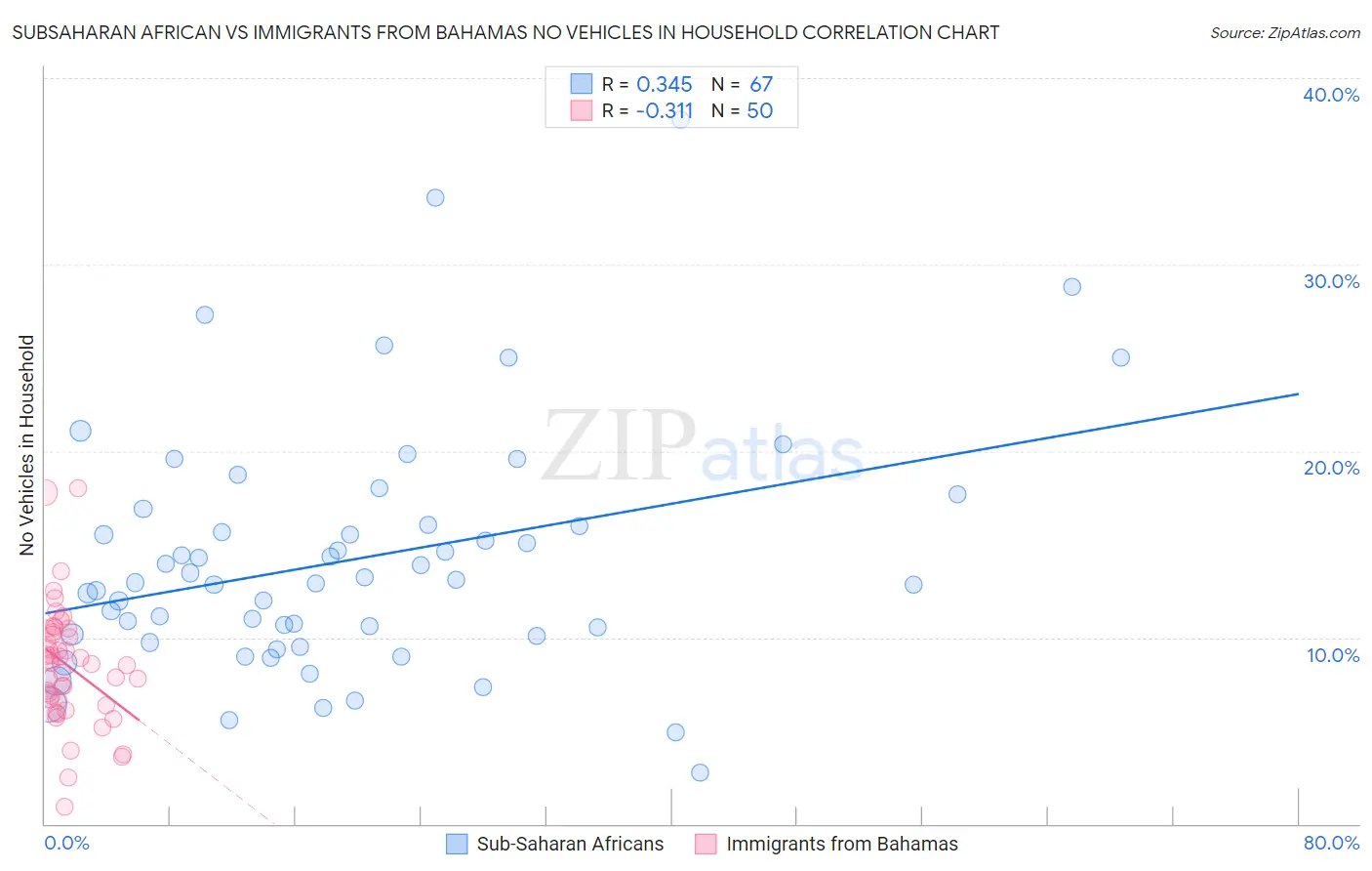 Subsaharan African vs Immigrants from Bahamas No Vehicles in Household