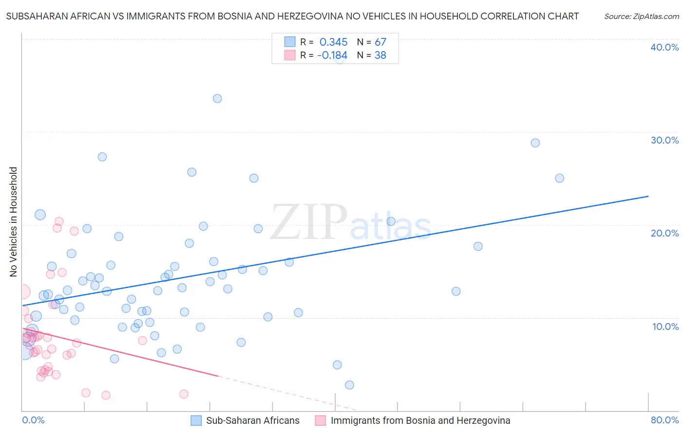 Subsaharan African vs Immigrants from Bosnia and Herzegovina No Vehicles in Household