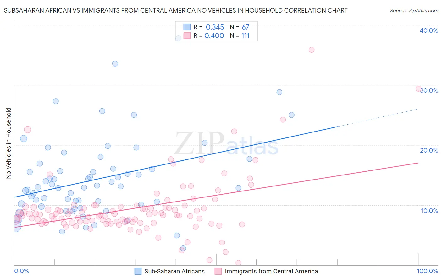 Subsaharan African vs Immigrants from Central America No Vehicles in Household