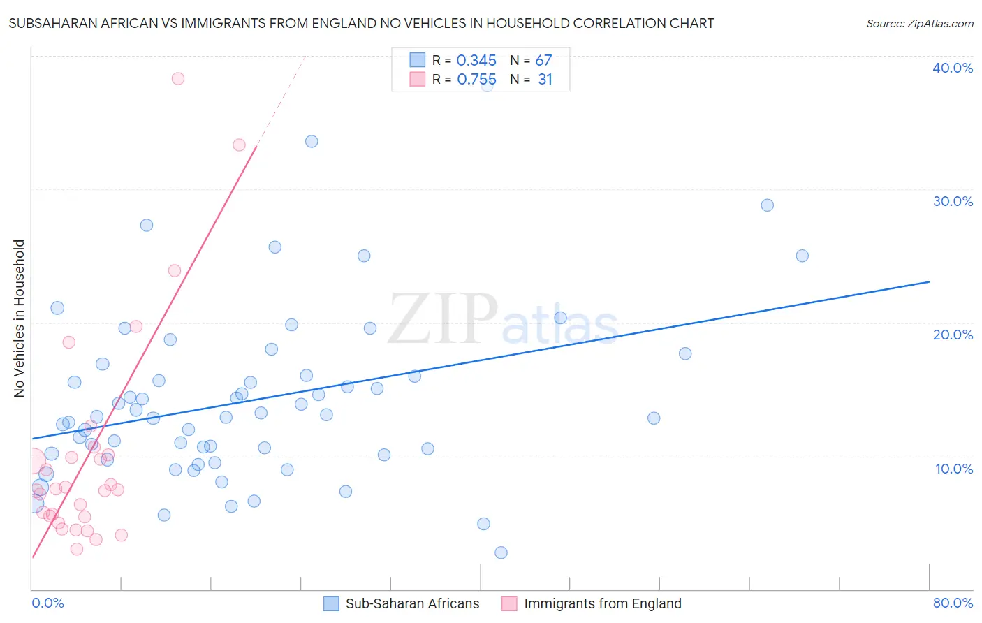 Subsaharan African vs Immigrants from England No Vehicles in Household