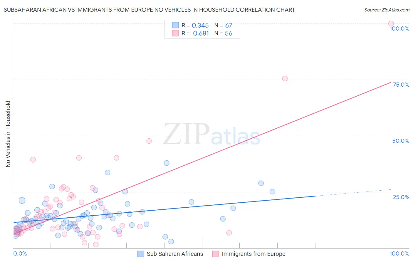 Subsaharan African vs Immigrants from Europe No Vehicles in Household