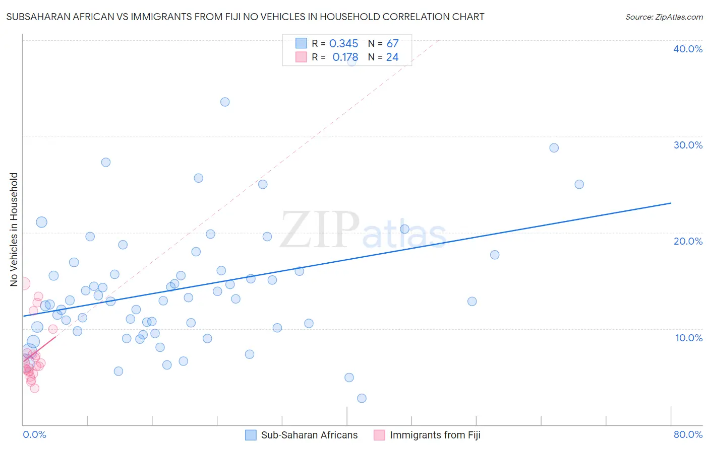 Subsaharan African vs Immigrants from Fiji No Vehicles in Household