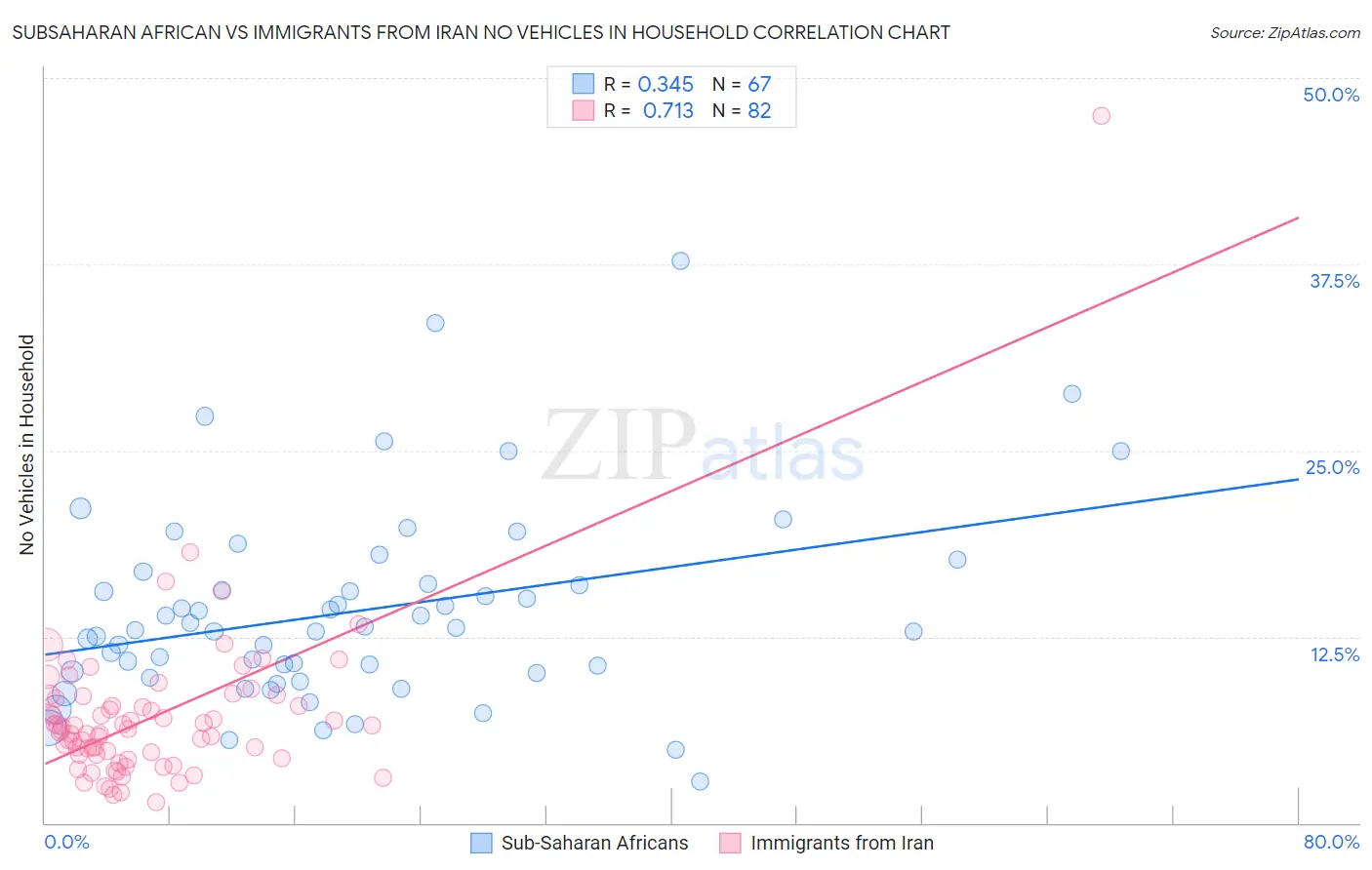 Subsaharan African vs Immigrants from Iran No Vehicles in Household