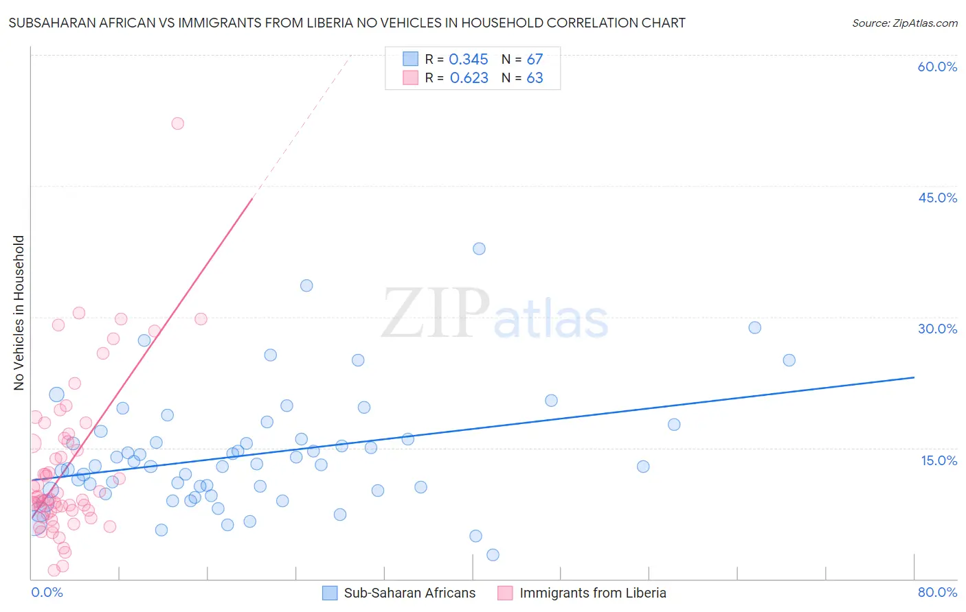 Subsaharan African vs Immigrants from Liberia No Vehicles in Household