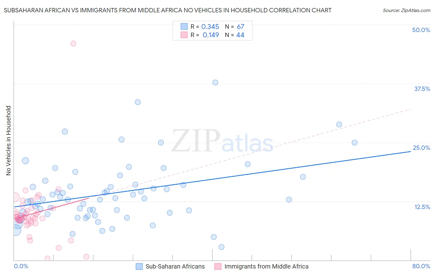 Subsaharan African vs Immigrants from Middle Africa No Vehicles in Household