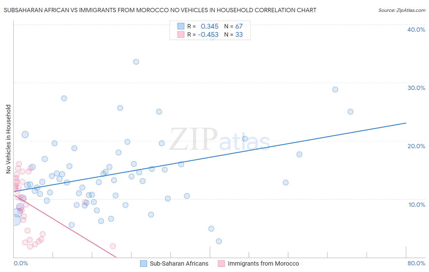 Subsaharan African vs Immigrants from Morocco No Vehicles in Household