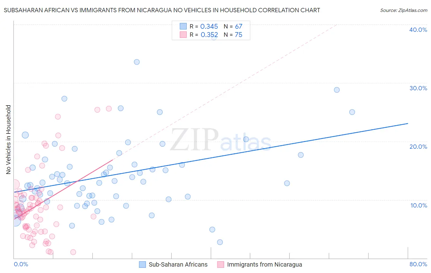 Subsaharan African vs Immigrants from Nicaragua No Vehicles in Household