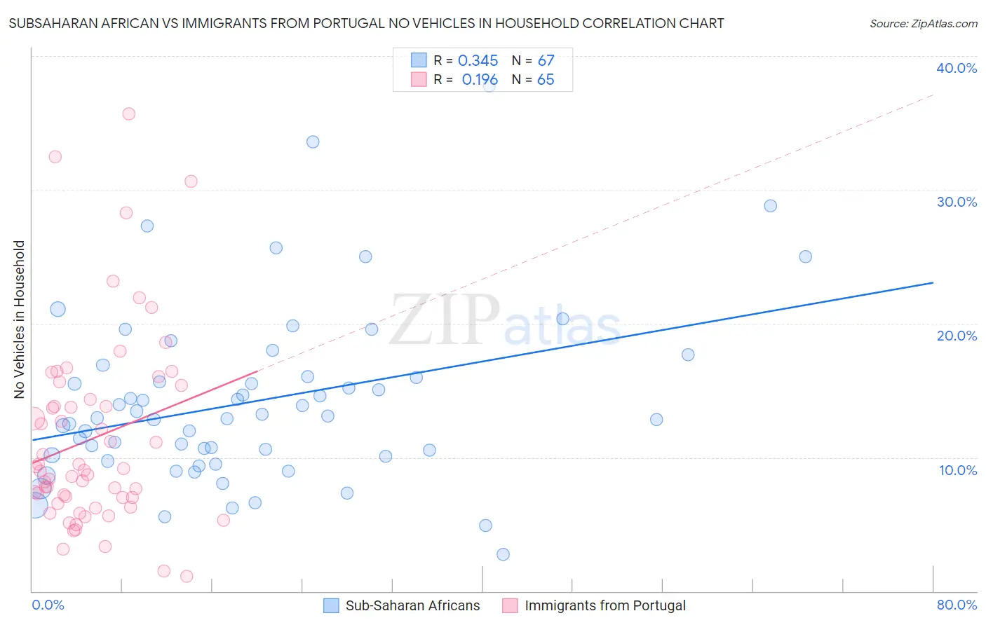 Subsaharan African vs Immigrants from Portugal No Vehicles in Household