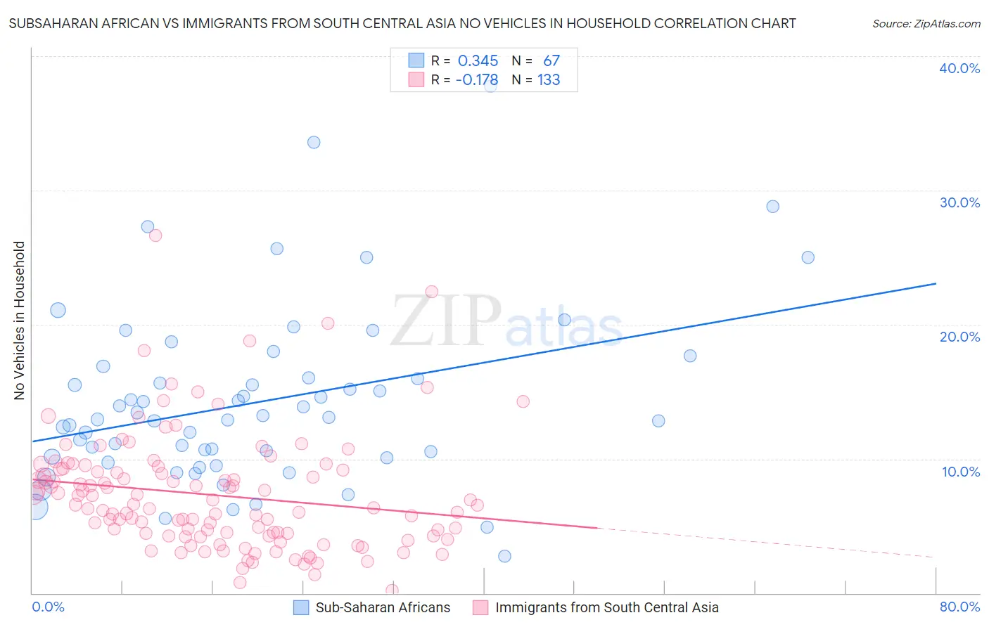 Subsaharan African vs Immigrants from South Central Asia No Vehicles in Household