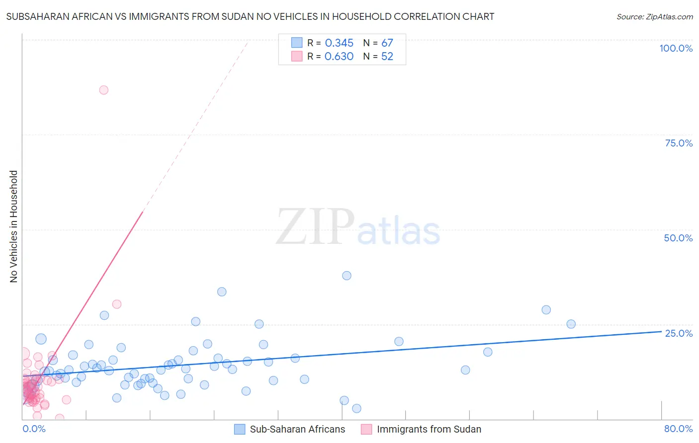 Subsaharan African vs Immigrants from Sudan No Vehicles in Household