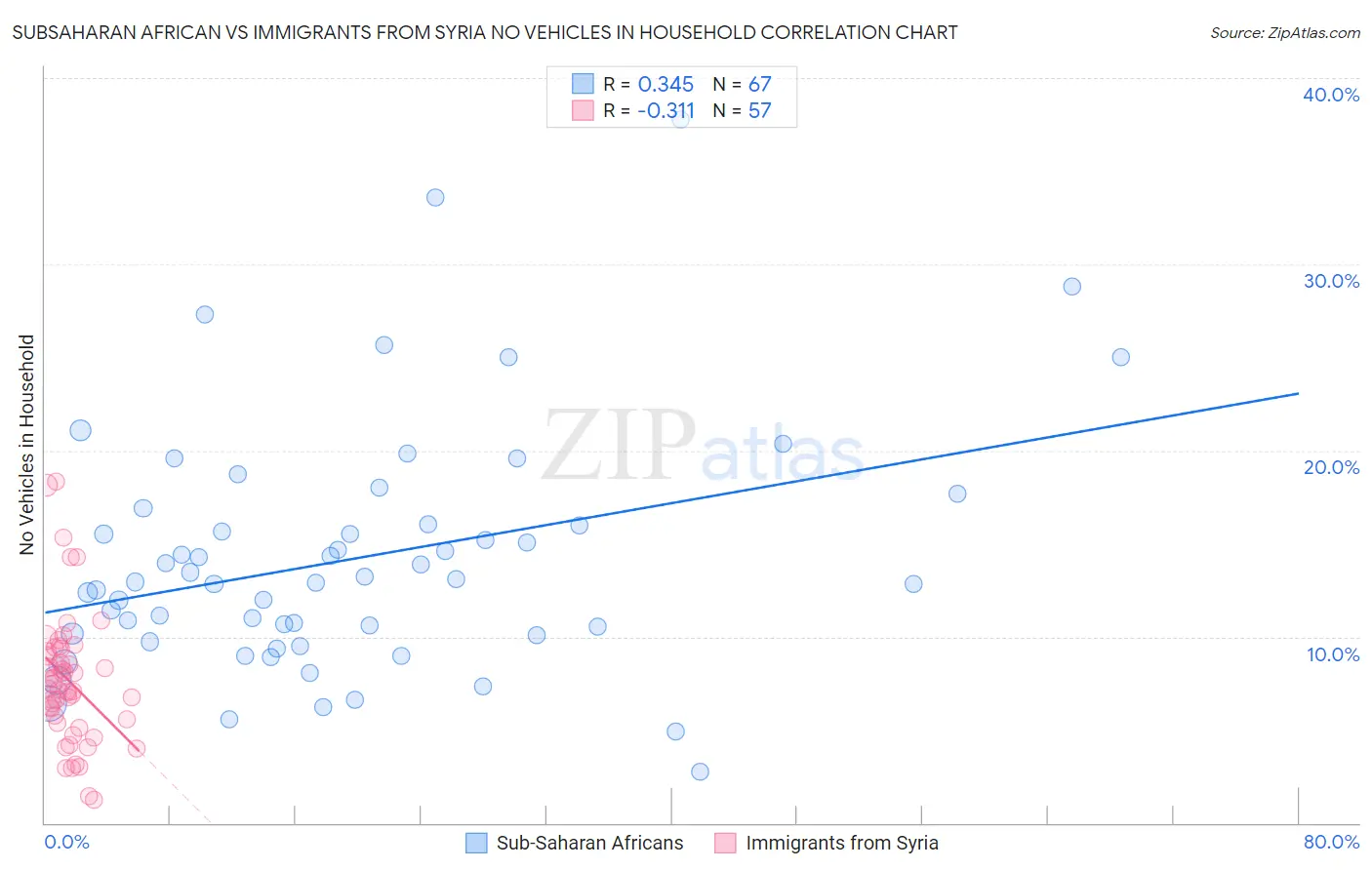 Subsaharan African vs Immigrants from Syria No Vehicles in Household