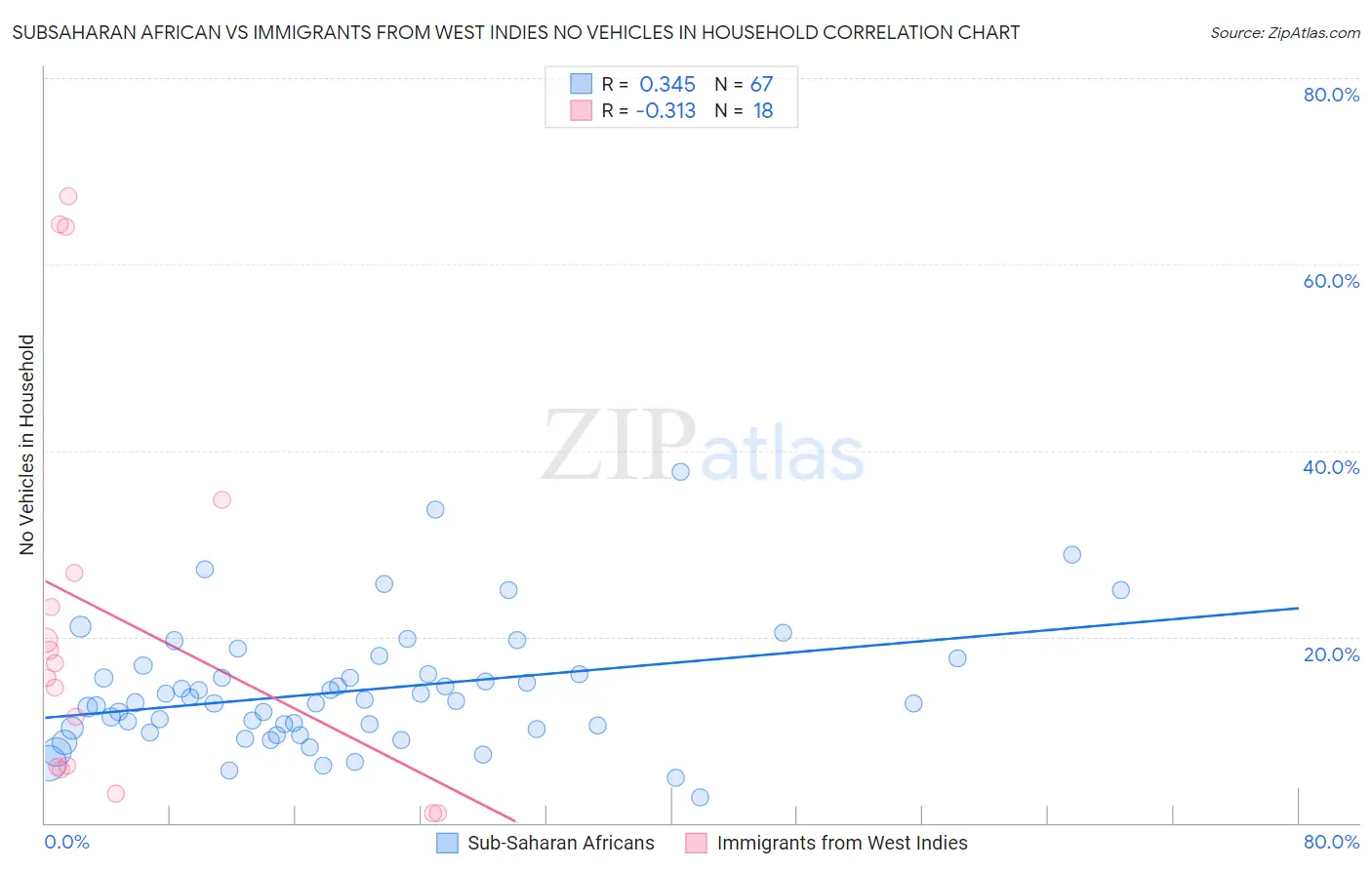 Subsaharan African vs Immigrants from West Indies No Vehicles in Household