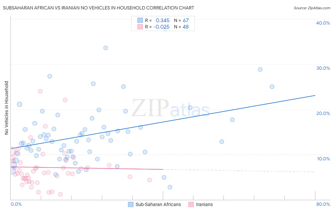 Subsaharan African vs Iranian No Vehicles in Household