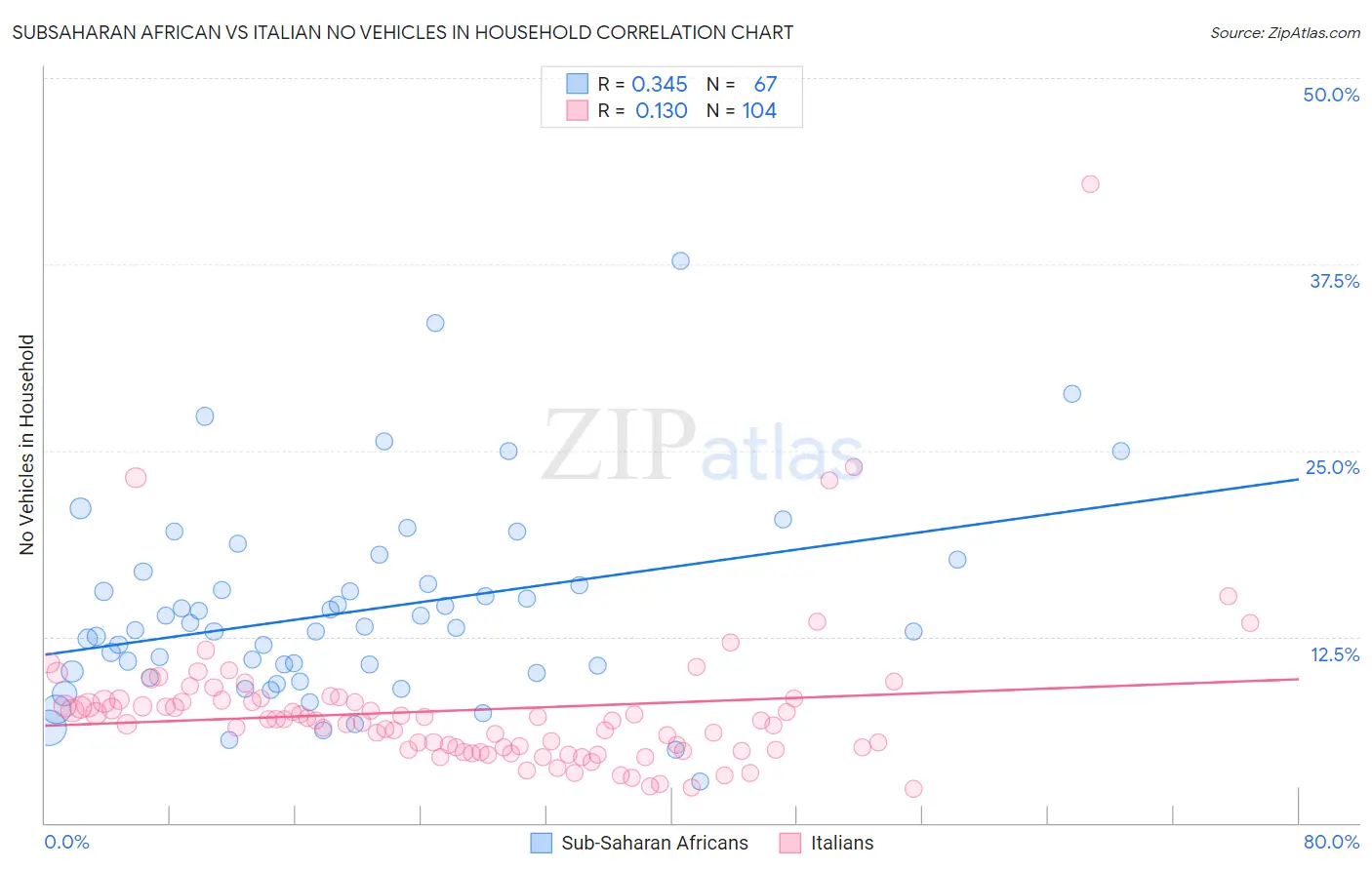 Subsaharan African vs Italian No Vehicles in Household