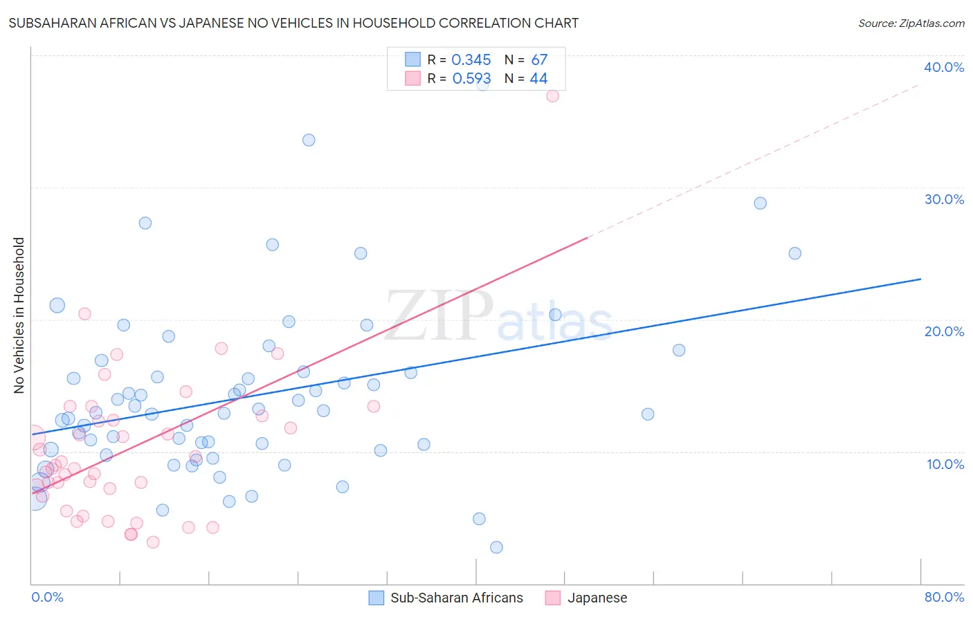 Subsaharan African vs Japanese No Vehicles in Household