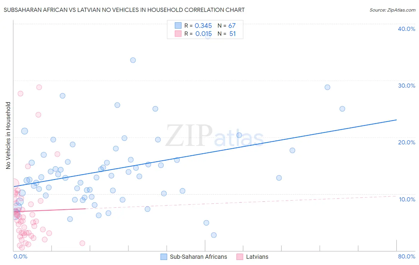 Subsaharan African vs Latvian No Vehicles in Household