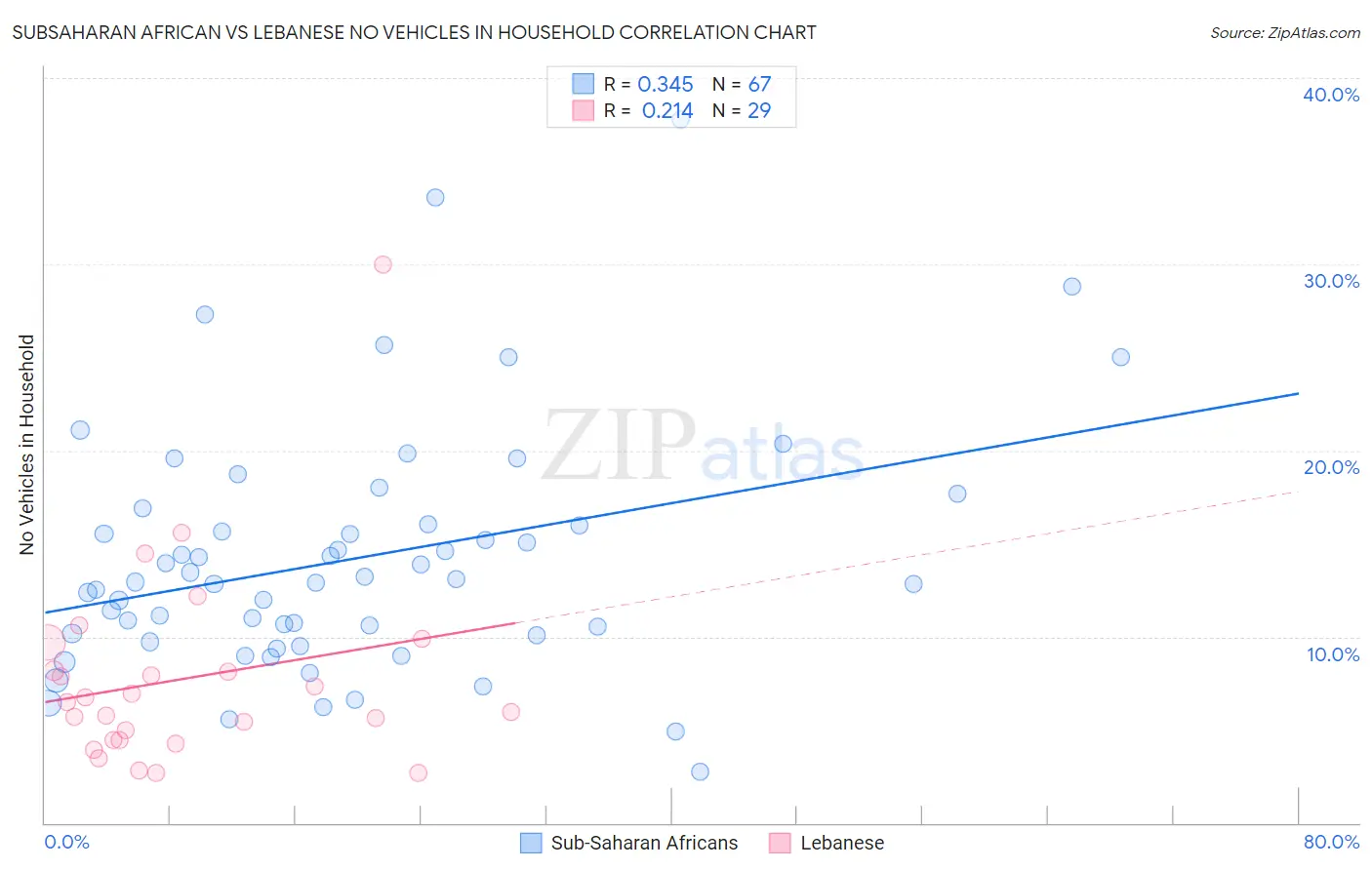 Subsaharan African vs Lebanese No Vehicles in Household