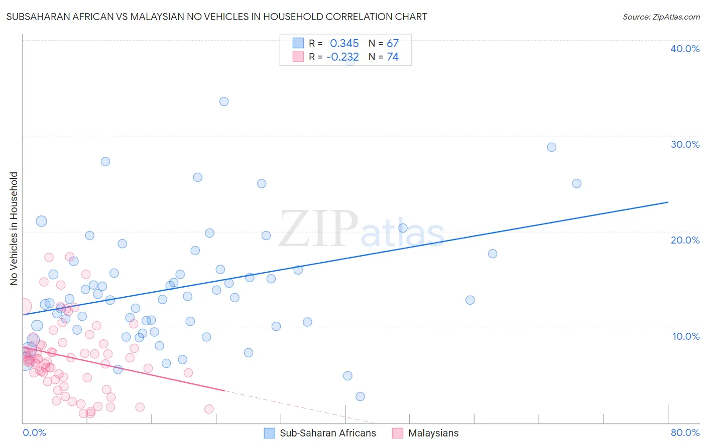 Subsaharan African vs Malaysian No Vehicles in Household