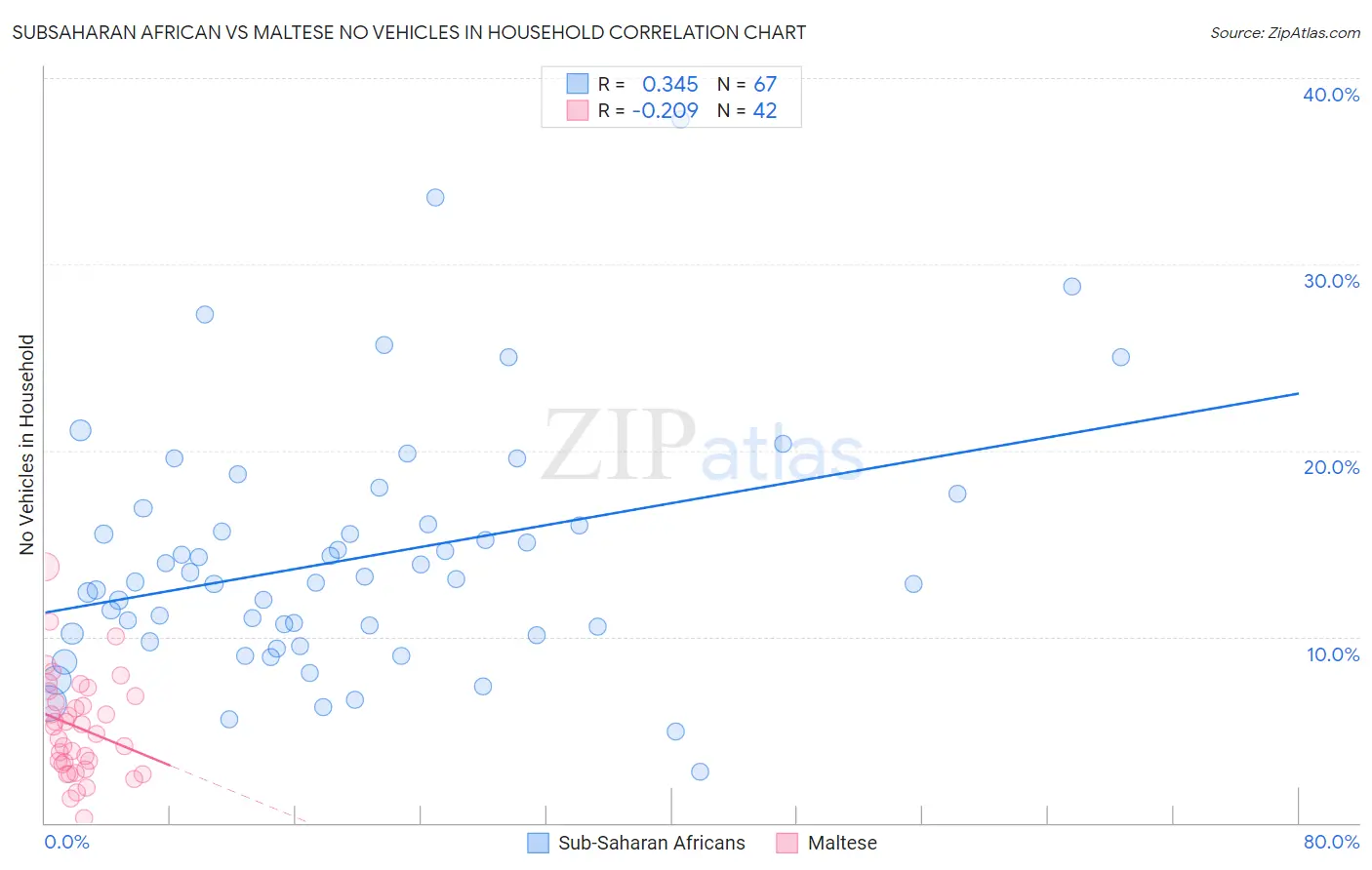 Subsaharan African vs Maltese No Vehicles in Household