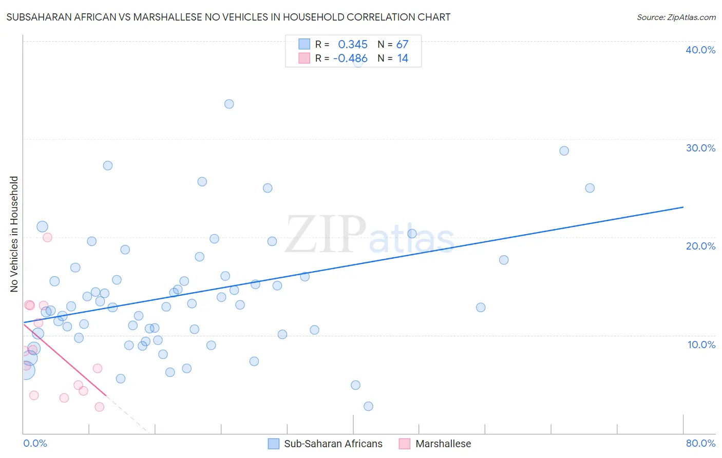 Subsaharan African vs Marshallese No Vehicles in Household