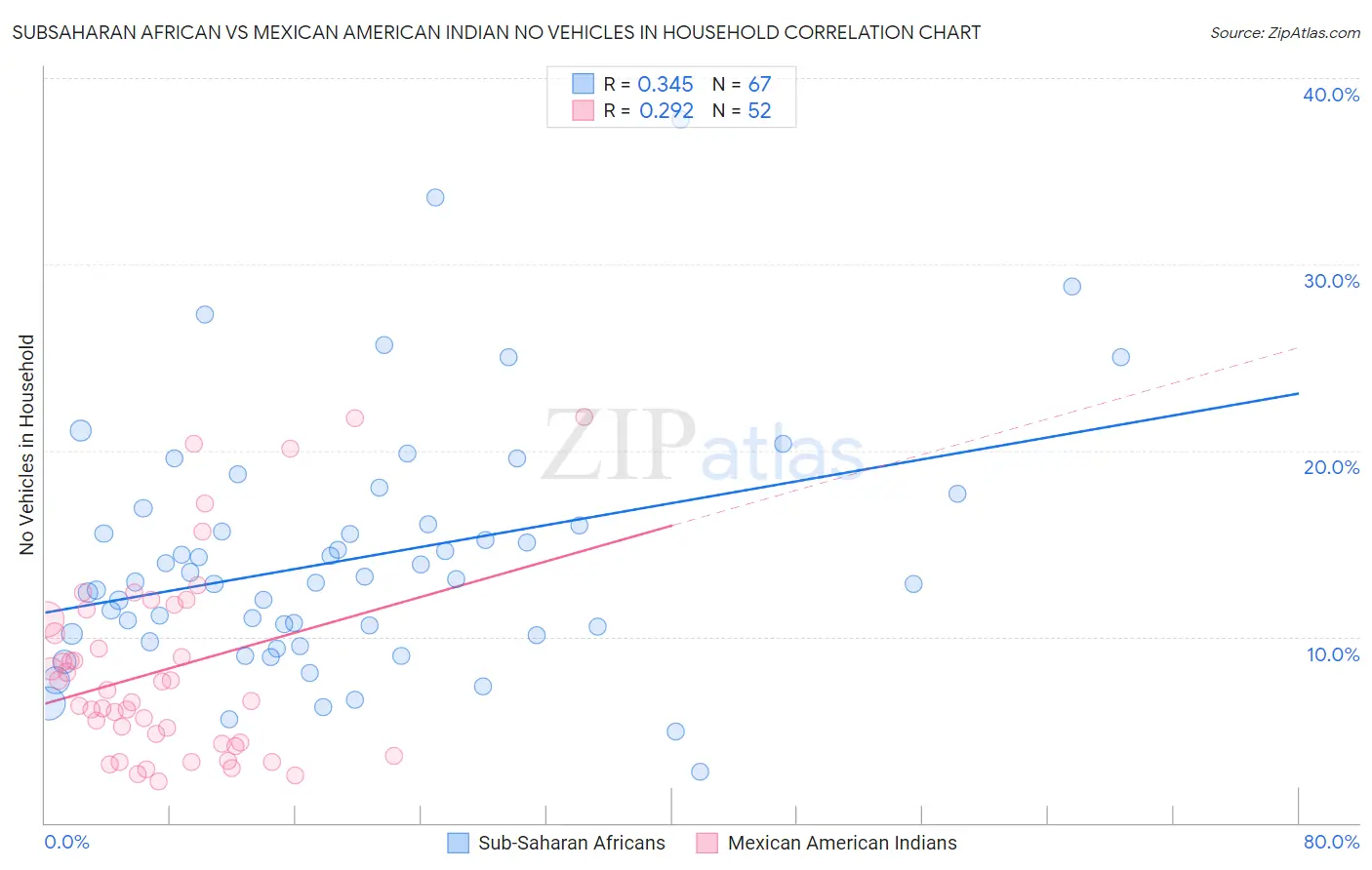 Subsaharan African vs Mexican American Indian No Vehicles in Household
