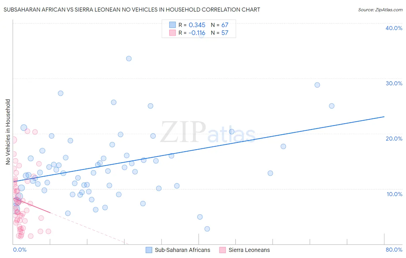 Subsaharan African vs Sierra Leonean No Vehicles in Household