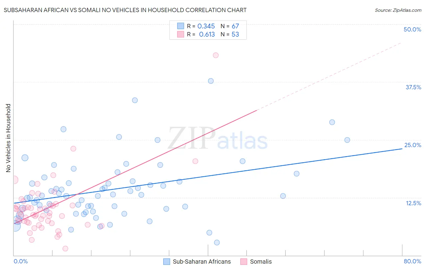 Subsaharan African vs Somali No Vehicles in Household