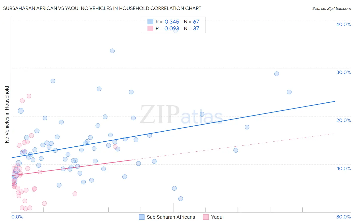 Subsaharan African vs Yaqui No Vehicles in Household