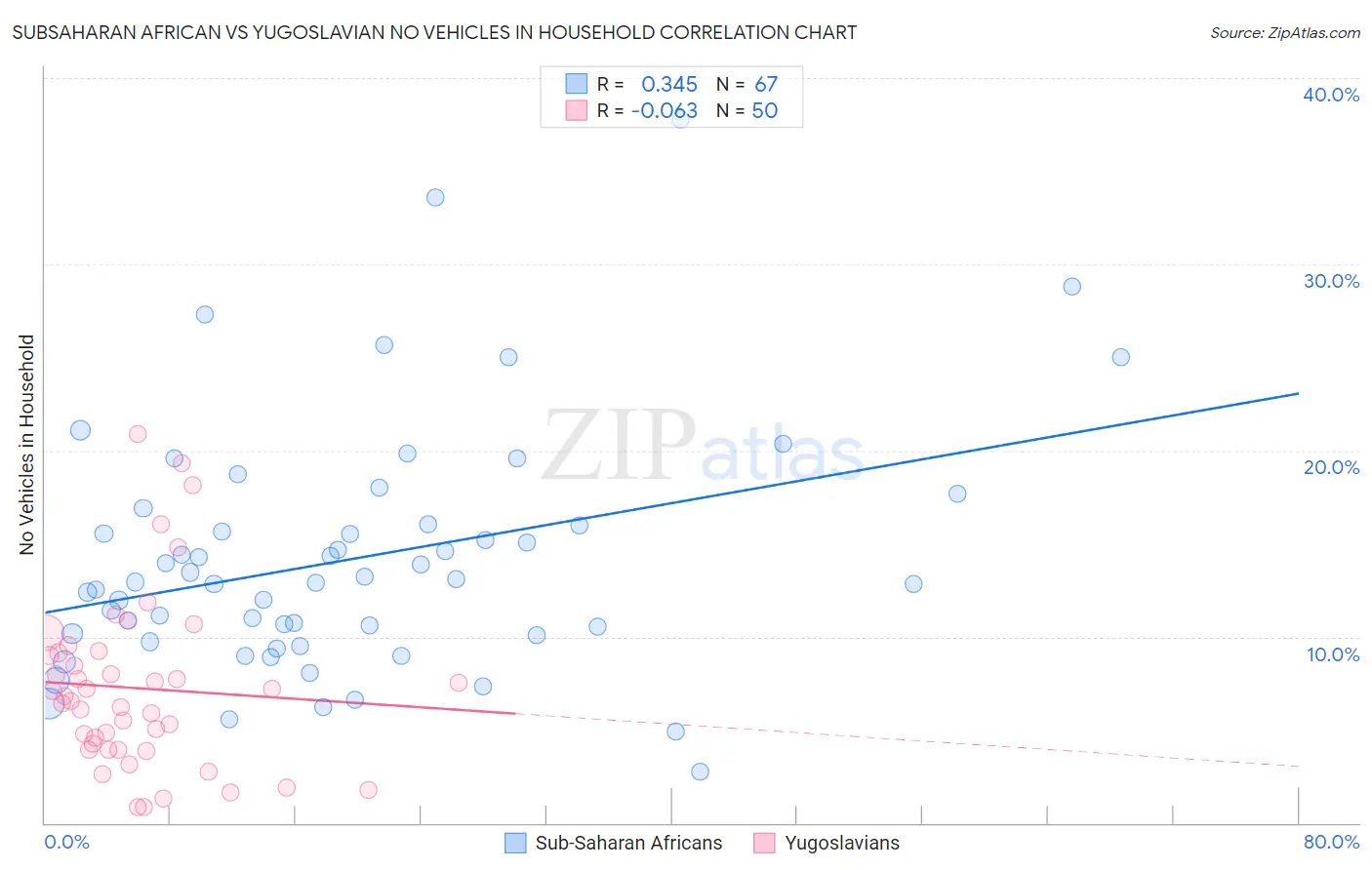 Subsaharan African vs Yugoslavian No Vehicles in Household