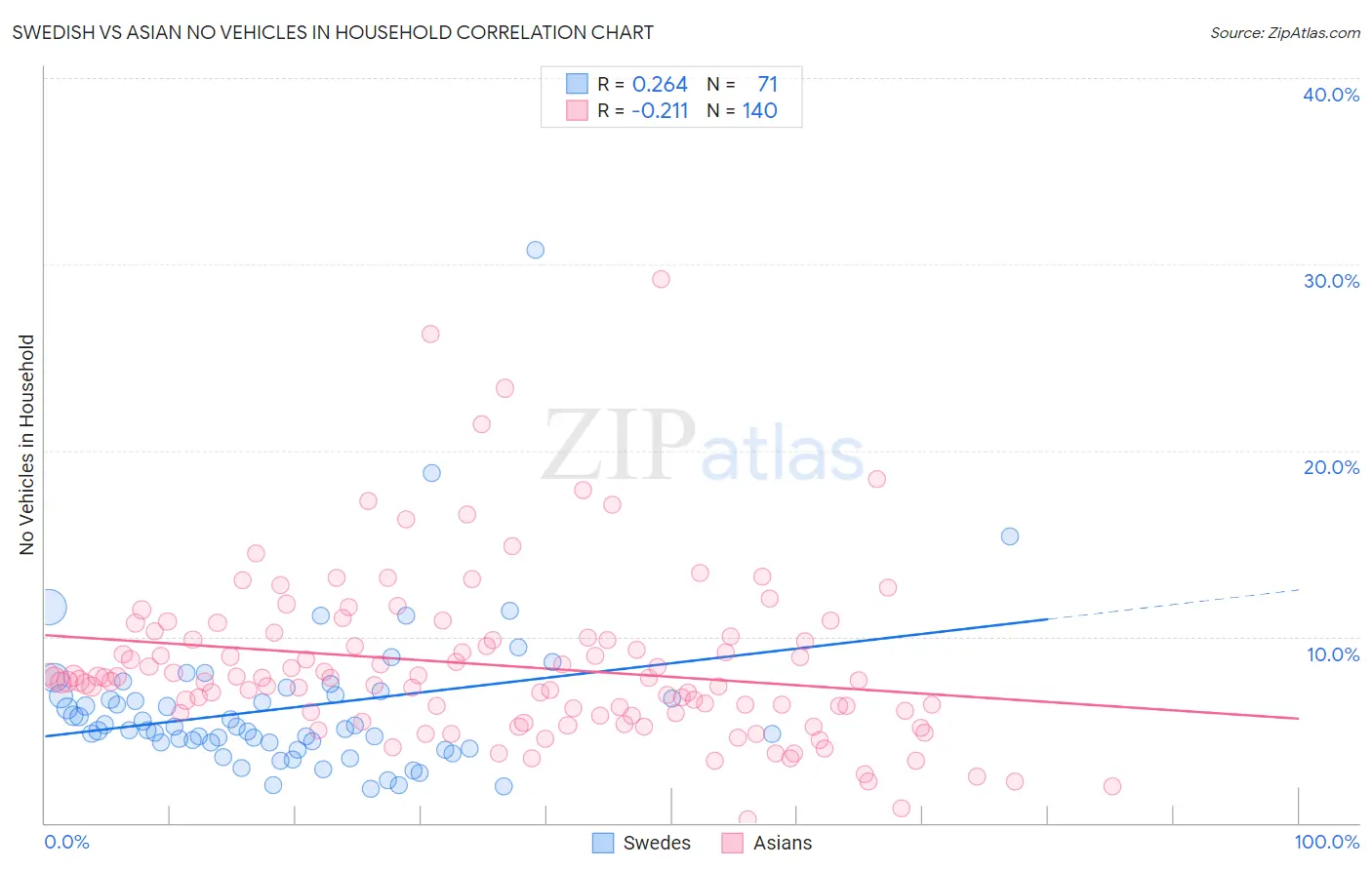 Swedish vs Asian No Vehicles in Household