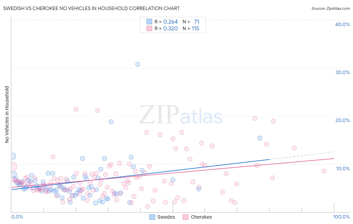 Swedish vs Cherokee No Vehicles in Household