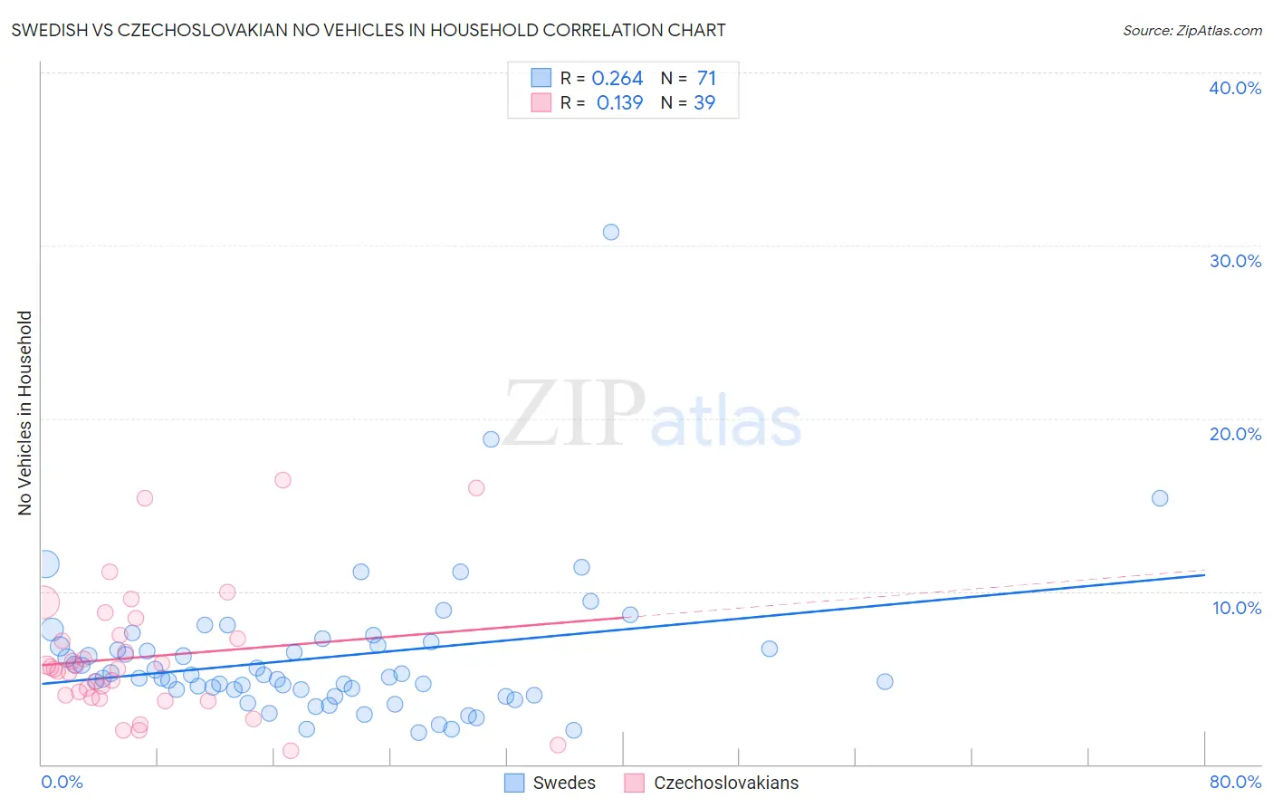 Swedish vs Czechoslovakian No Vehicles in Household