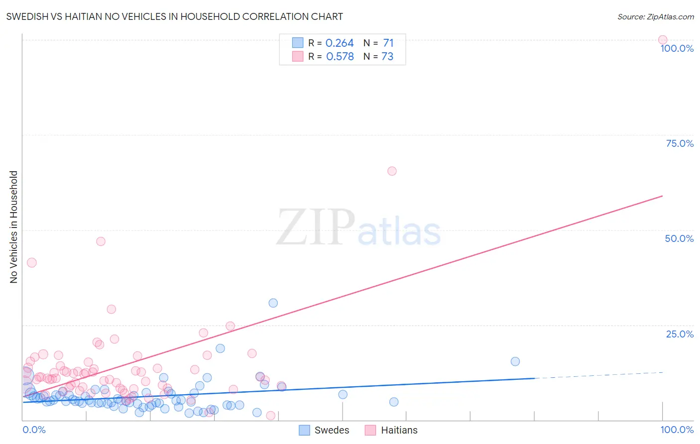 Swedish vs Haitian No Vehicles in Household