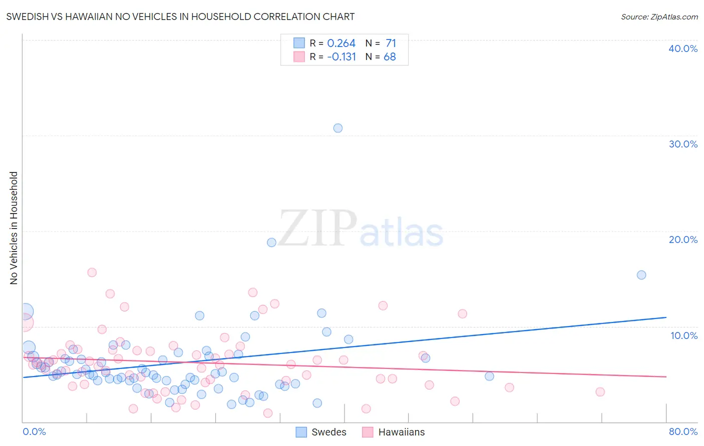 Swedish vs Hawaiian No Vehicles in Household