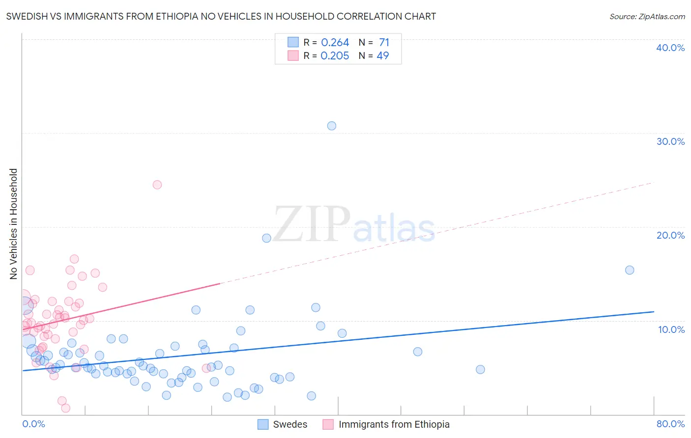Swedish vs Immigrants from Ethiopia No Vehicles in Household