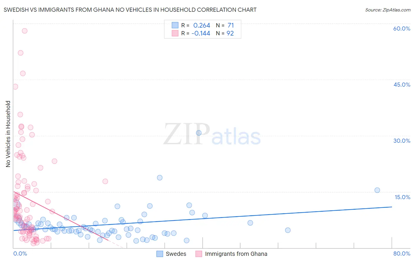Swedish vs Immigrants from Ghana No Vehicles in Household